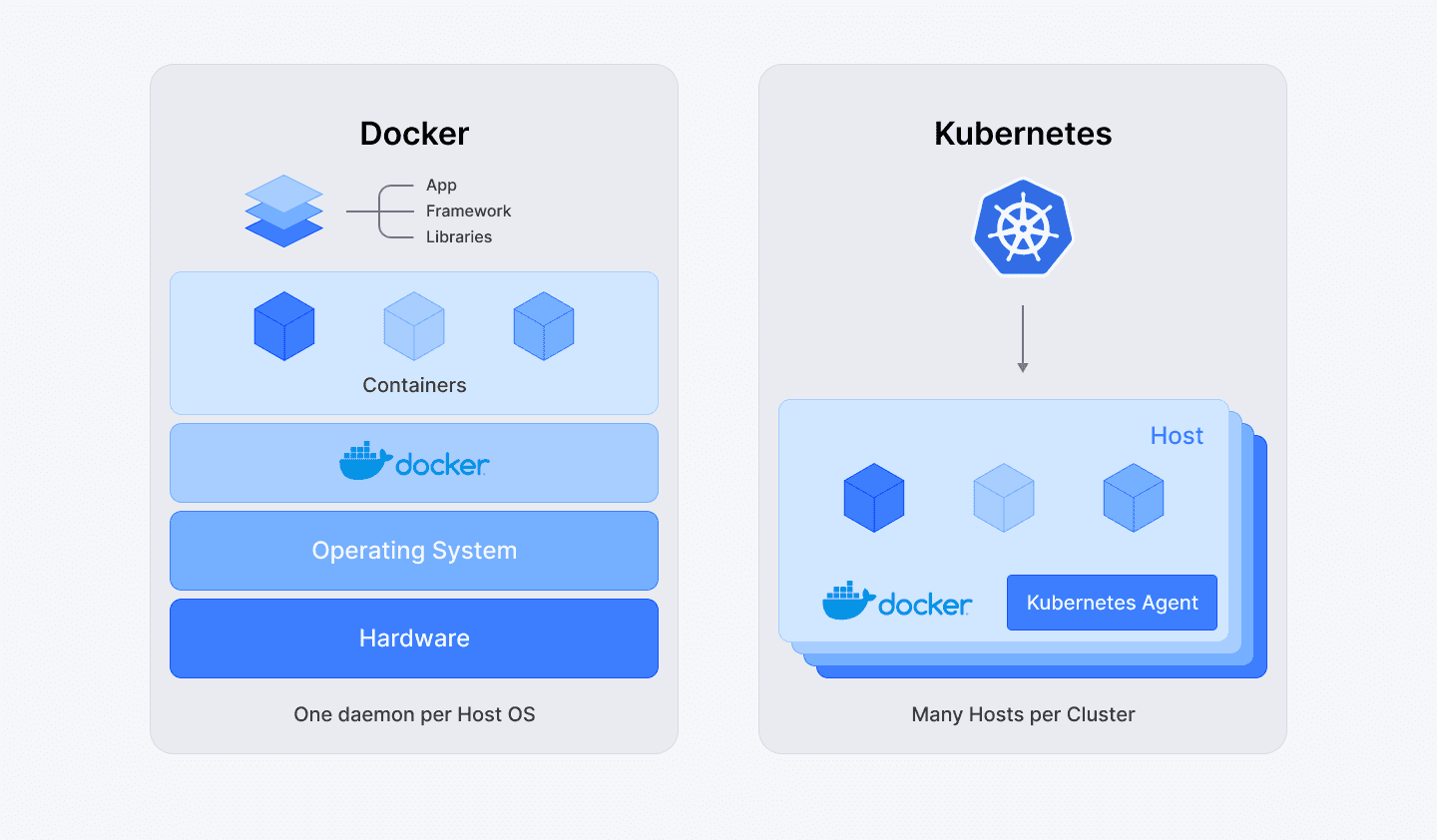 Why we need Docker and Kubernetes for modern software development? Why we need Docker and Kubernetes for modern software development?