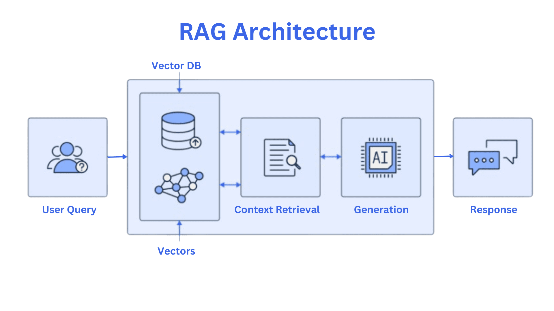 Advanced RAG: Scaling, Accuracy, and Production-Ready Pipelines Advanced RAG: Scaling, Accuracy, and Production-Ready Pipelines
